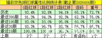 007期邵老爷双色球预测:红球连号解析 007期邵老爷双色球预测:红球连号解析