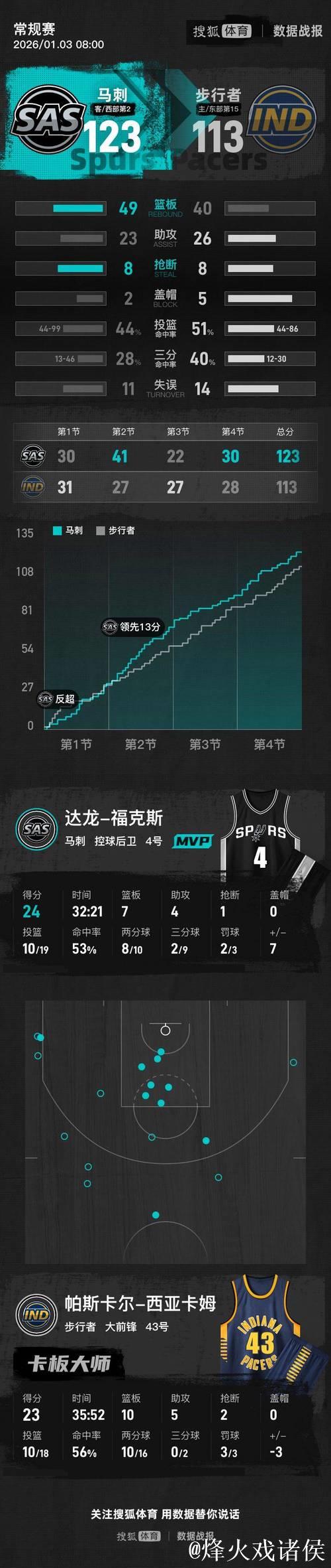 福克斯24+7西亚卡姆23+9 马刺力克步行者迎11连败 福克斯24+7西亚卡姆23+9 马刺力克步行者迎11连败