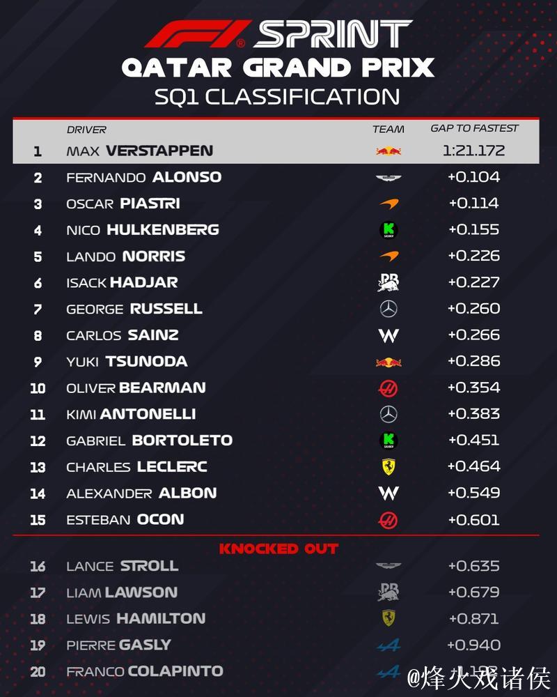 F1卡塔尔冲刺赛排位:皮亚斯特里摘得杆位,维斯塔潘位列第6 F1卡塔尔冲刺赛排位:皮亚斯特里摘得杆位,维斯塔潘位列第6