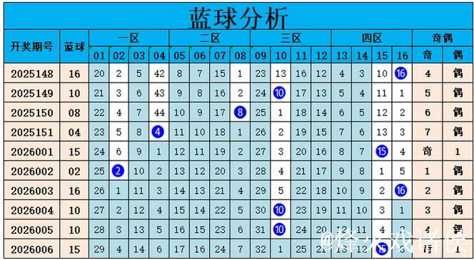 007期山哥双色球预测:蓝球号码精选 007期山哥双色球预测:蓝球号码精选
